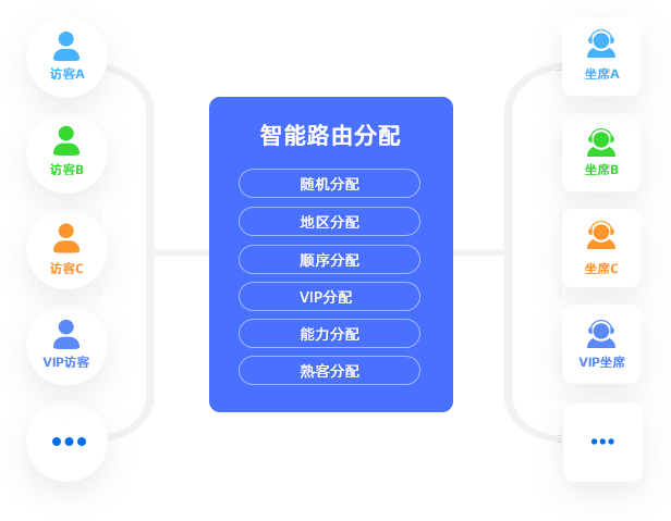 多种灵活分配策略<br>可视化导航支持业务分流